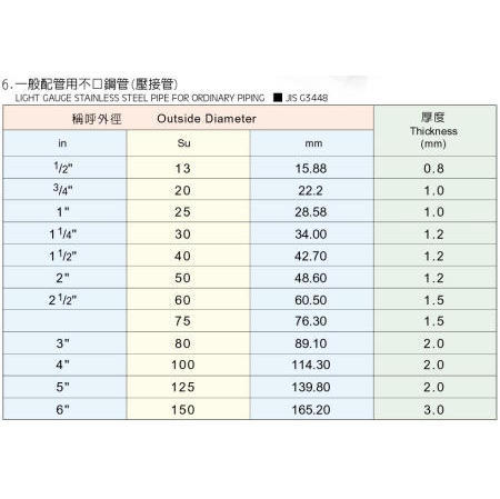Light Gauge Stainless Steel Pipe for Ordinary Piping (Light Gauge Tuyaux en acier inoxydable pour tuyauterie ordinaire)