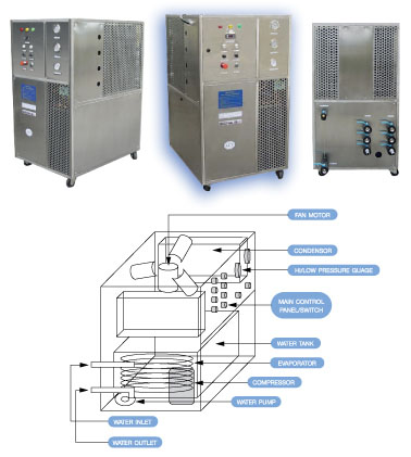  Package Water Chiller Air Cool, Water Cool Type (Verpackung Wasser Chiller Air Cool, Cool Water Typ)