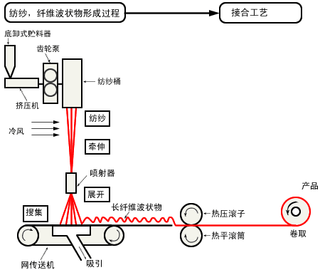  PP Non Woven Fabric Line