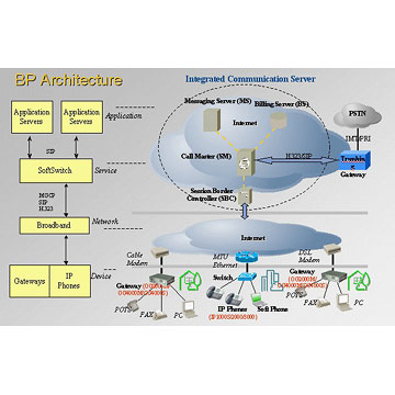 IP PBX / Softwitch (IP PBX / Softwitch)