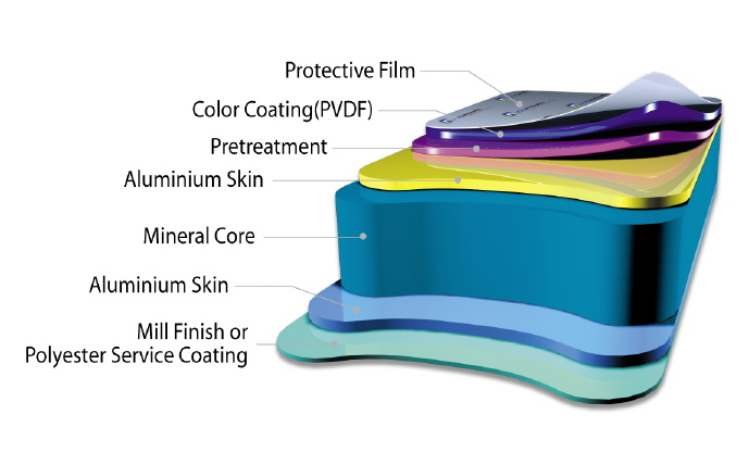  Aluminium Composite Panel - Fire Resistant