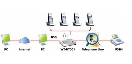  USB Skype And DECT Regular Phone (USB Skype и обычный телефон DECT)