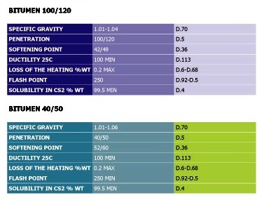 Bitumen 40 / 50 --- 100 / 120 (Bitumen 40 / 50 --- 100 / 120)