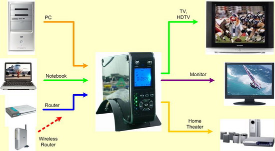  MP4 / MP3 / DVD / VCD 3. 5 Hard Disk Drive Media Player (MP4 / MP3 / DVD / VCD 3. 5 Hard Disk Drive Media Player)