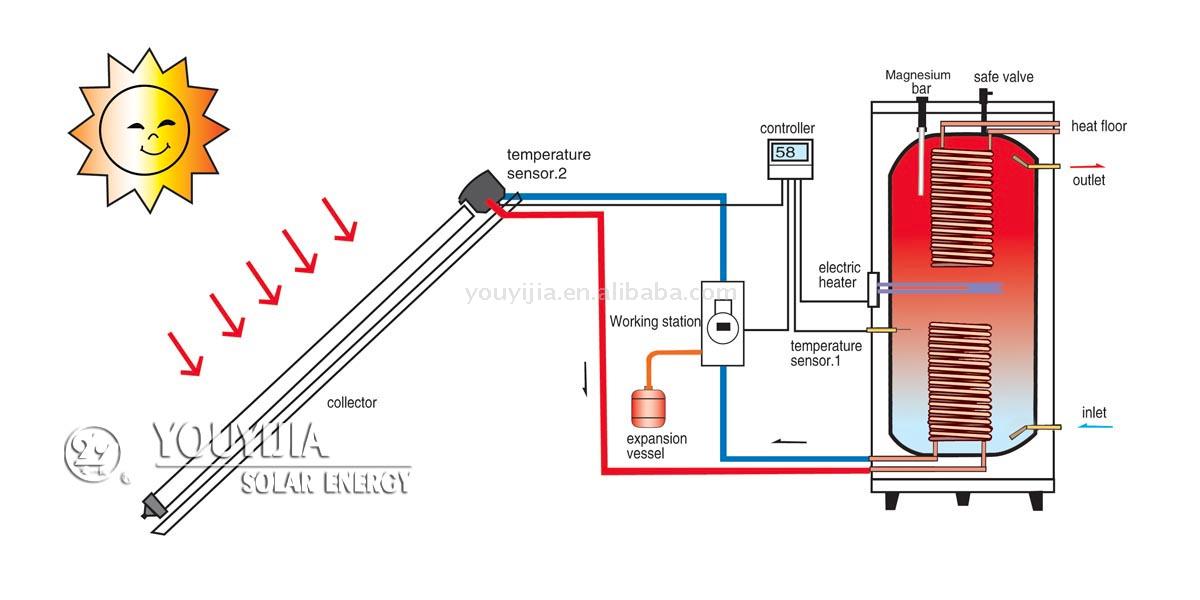  Separate Pressurized Solar Water Heater (Separate Pressurized Solare Wasser-Heizung)