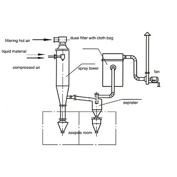  Asepsis Spray Drier (Asepsie Spray Sèche-linge)