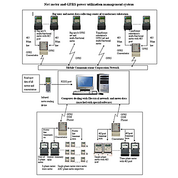  AMR (Automatic Meter - Reading) System (AMR (Automatic Meter - Reading) System)