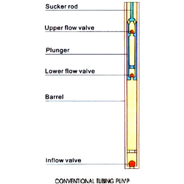  Sucker Rod Tubing Pump ( Sucker Rod Tubing Pump)