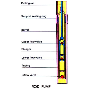  Rod Pump (Rod насоса)