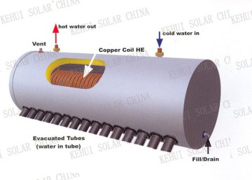  Exchange Coil Water Heater (Exchange-Coil-Wasser-Heizung)