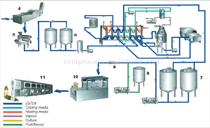  Fruit Juice Processing Line (Фруктовые соки производственные линии)