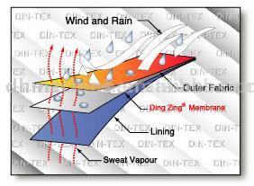  Waterproof and Breathable TPU Fabric ( Waterproof and Breathable TPU Fabric)