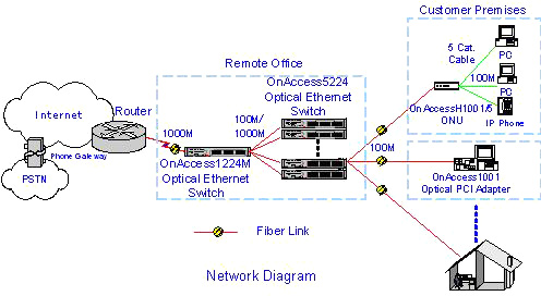  FTTH Broadband Data Access Solution with 100Mbps Bandwidth (FTTH широкополосного доступа к данным Решение с 100Mbps Bandwidth)