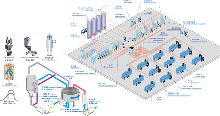  Feeding, Dosing and Mixing System in Plastic Field (Подача, дозирование и смешивание Система пластиковых Полевой)