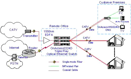  FTTH Triple Play Access Solution (FTTH Triple Play Access Solution)