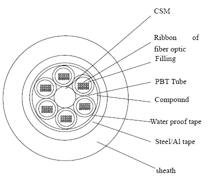  GYDTS Optical Fiber Cable (GYDTS волоконно-оптических кабельных)