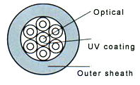  Multi-Core Tight Buffer Fiber (Multi-Core Tight Buffer fibre)