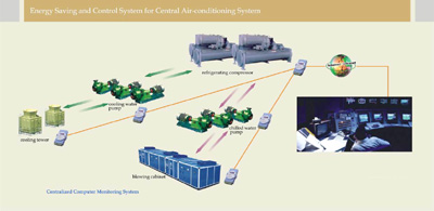  PE Management System For Central Air-Conditioner (PE-Management-System für Mittel-Air-Conditioner)