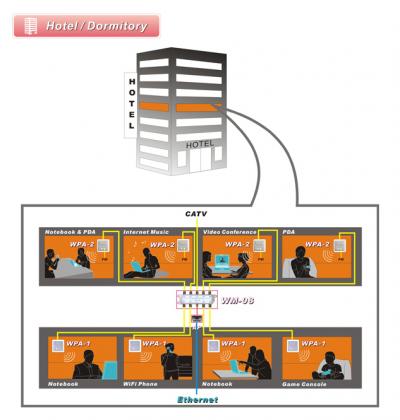 WiFi Sharing over Cable - Solution 3