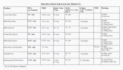 Palm Oil Products ()